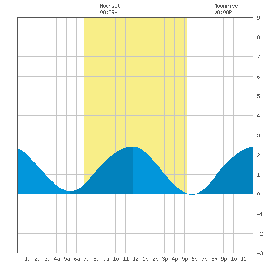 Sammys Beach tide chart for Wednesday, February 8, 2023