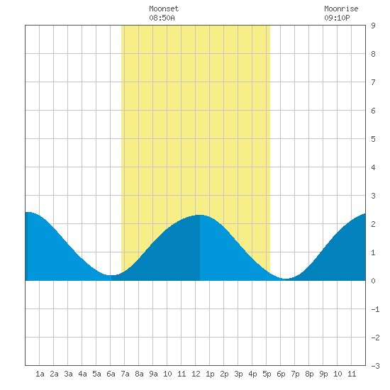 Sammys Beach tide chart for Thursday, February 9, 2023