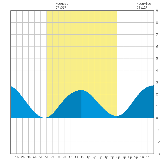 Sammys Beach tide chart for Friday, March 10, 2023