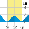 Sammys Beach tide chart for Friday, March 10, 2023