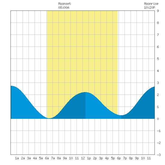 Sammys Beach tide chart for Saturday, March 11, 2023