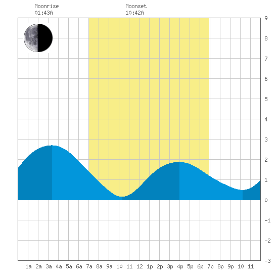Sammys Beach tide chart for Tuesday, March 14, 2023