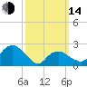 Sammys Beach tide chart for Tuesday, March 14, 2023