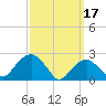 Sammys Beach tide chart for Friday, March 17, 2023
