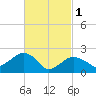 Sammys Beach tide chart for Wednesday, March 1, 2023