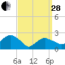 Sammys Beach tide chart for Tuesday, March 28, 2023