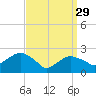 Sammys Beach tide chart for Wednesday, March 29, 2023
