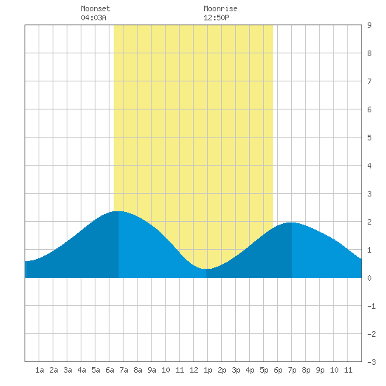 Sammys Beach tide chart for Thursday, March 2, 2023