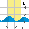 Sammys Beach tide chart for Friday, March 3, 2023