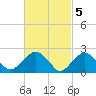 Sammys Beach tide chart for Sunday, March 5, 2023