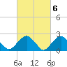 Sammys Beach tide chart for Monday, March 6, 2023