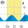 Sammys Beach tide chart for Tuesday, March 7, 2023