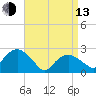 Sammys Beach tide chart for Thursday, April 13, 2023