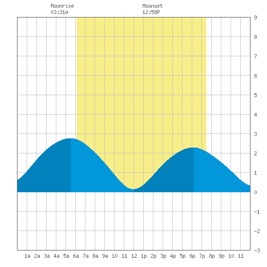 Sammys Beach tide chart for Friday, April 14, 2023