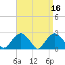 Sammys Beach tide chart for Sunday, April 16, 2023