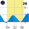 Sammys Beach tide chart for Thursday, April 20, 2023