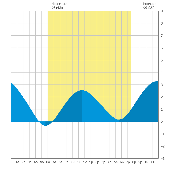 Sammys Beach tide chart for Friday, April 21, 2023
