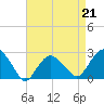 Sammys Beach tide chart for Friday, April 21, 2023