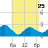 Sammys Beach tide chart for Tuesday, April 25, 2023