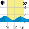 Sammys Beach tide chart for Thursday, April 27, 2023
