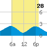 Sammys Beach tide chart for Friday, April 28, 2023