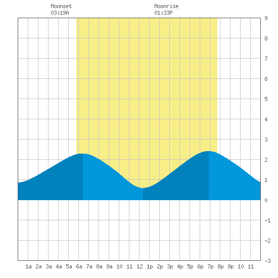 Sammys Beach tide chart for Saturday, April 29, 2023