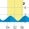 Sammys Beach tide chart for Sunday, April 2, 2023