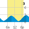 Sammys Beach tide chart for Monday, April 3, 2023