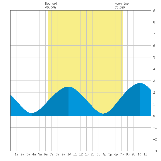 Sammys Beach tide chart for Tuesday, April 4, 2023