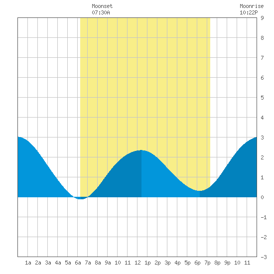 Sammys Beach tide chart for Saturday, April 8, 2023