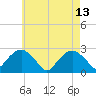 Sammys Beach tide chart for Saturday, May 13, 2023