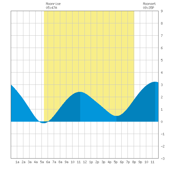 Sammys Beach tide chart for Saturday, May 20, 2023