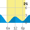 Sammys Beach tide chart for Sunday, May 21, 2023