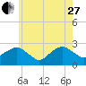 Sammys Beach tide chart for Saturday, May 27, 2023