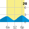 Sammys Beach tide chart for Sunday, May 28, 2023