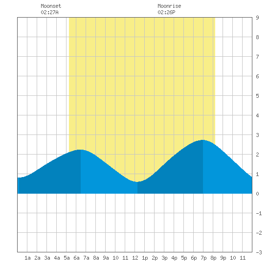 Sammys Beach tide chart for Monday, May 29, 2023