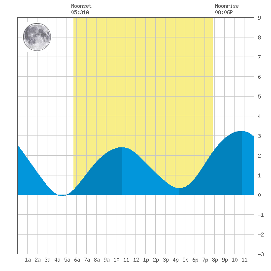 Sammys Beach tide chart for Friday, May 5, 2023