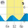 Sammys Beach tide chart for Friday, May 5, 2023