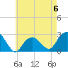 Sammys Beach tide chart for Saturday, May 6, 2023
