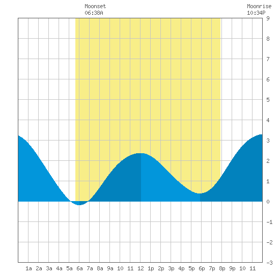 Sammys Beach tide chart for Sunday, May 7, 2023