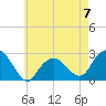 Sammys Beach tide chart for Sunday, May 7, 2023
