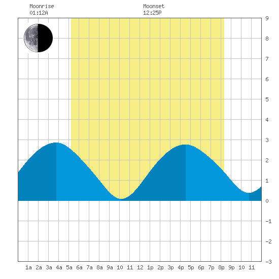 Sammys Beach tide chart for Saturday, June 10, 2023