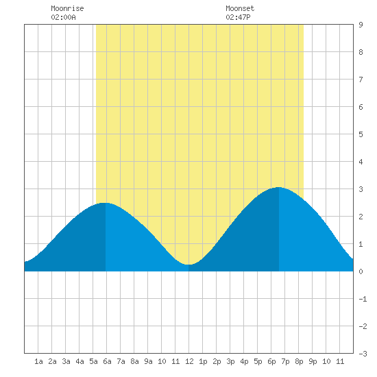 Sammys Beach tide chart for Monday, June 12, 2023