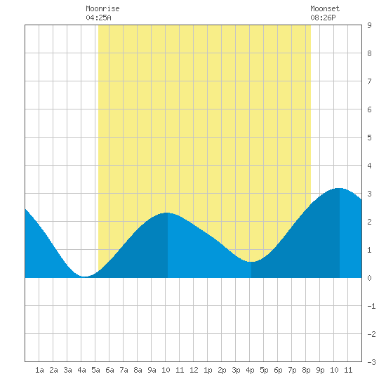 Sammys Beach tide chart for Saturday, June 17, 2023