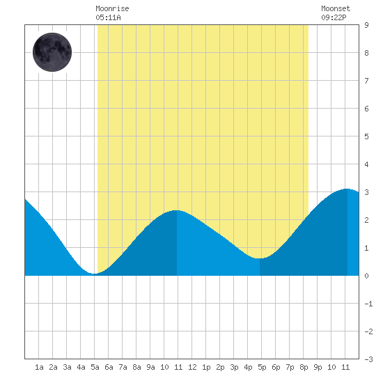 Sammys Beach tide chart for Sunday, June 18, 2023