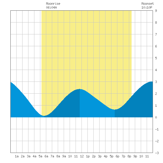 Sammys Beach tide chart for Monday, June 19, 2023