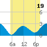 Sammys Beach tide chart for Monday, June 19, 2023
