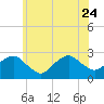 Sammys Beach tide chart for Saturday, June 24, 2023