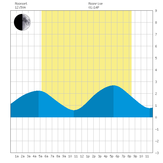 Sammys Beach tide chart for Monday, June 26, 2023