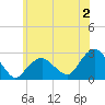 Sammys Beach tide chart for Friday, June 2, 2023